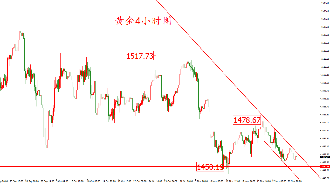 黃金價格走勢圖：黃金4小時圖