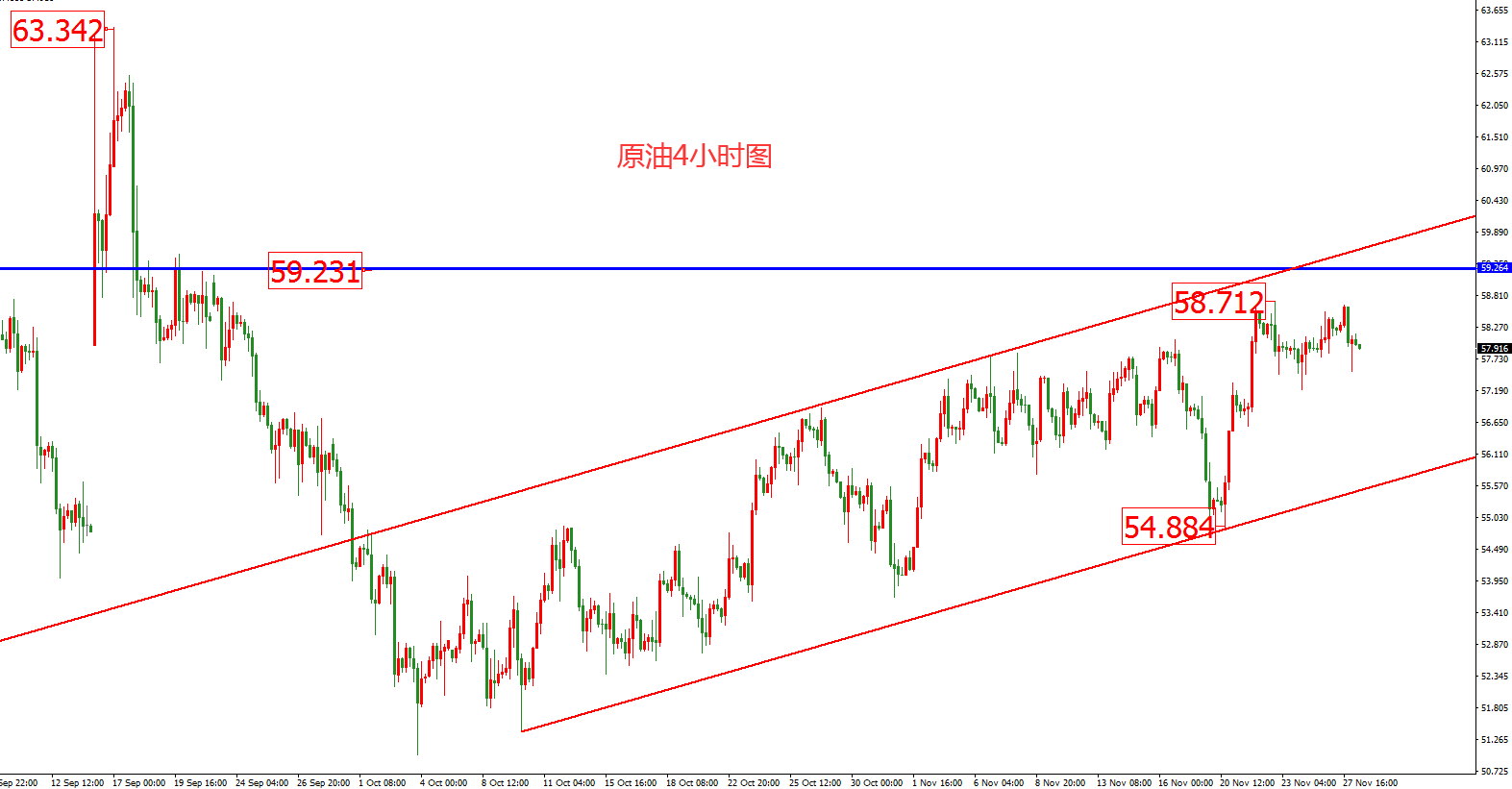 原油價格走勢圖：原油4小時圖