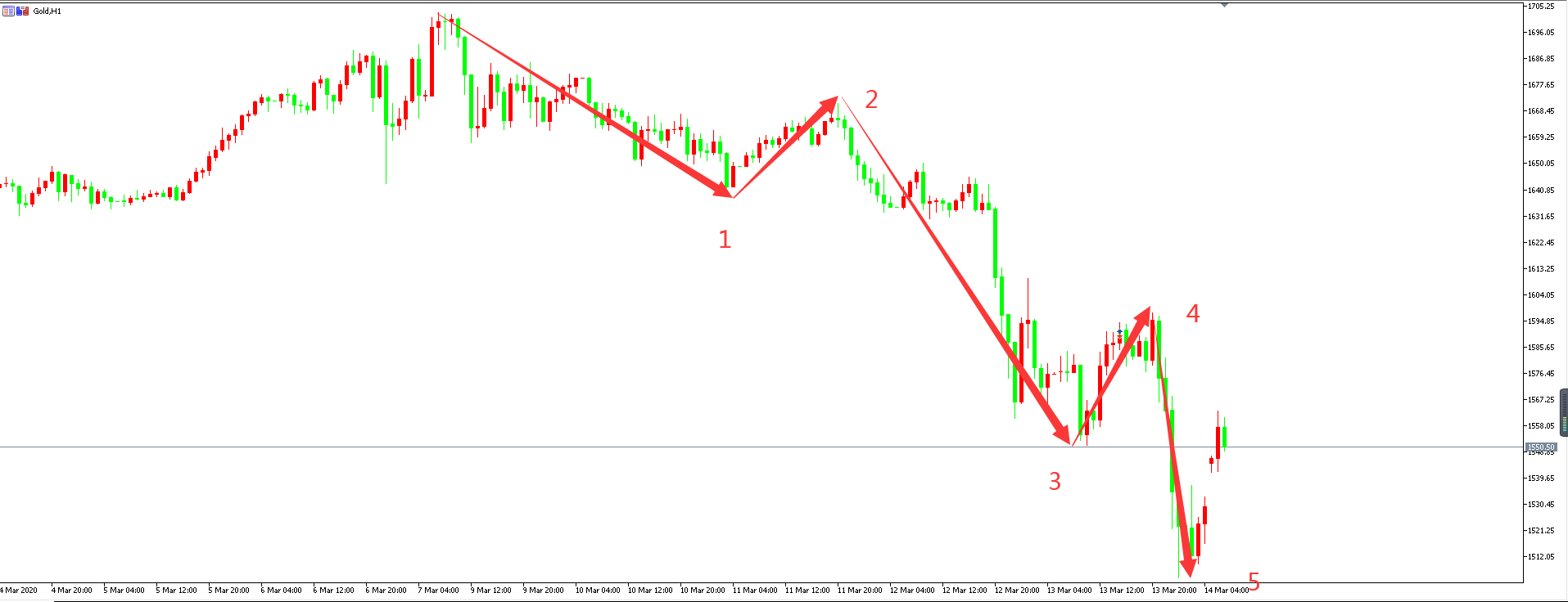 黃金價格走勢圖：黃金小時圖